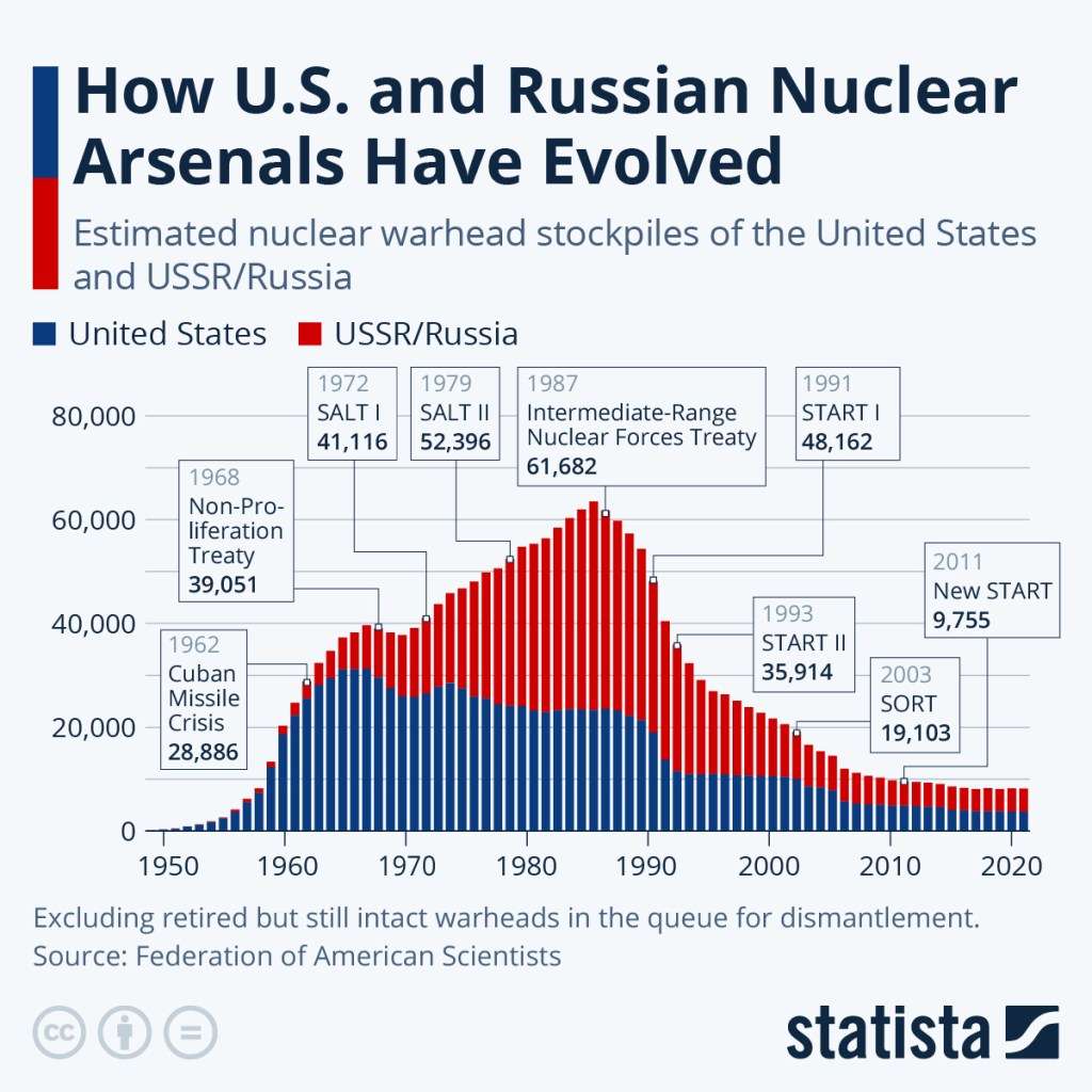 Graph showing the estimated nuclear warhead stockpiles in the USA and USSR.